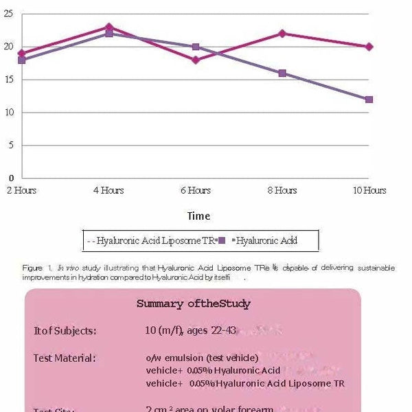 Hyaluronic Acid Liposome TR Time Released